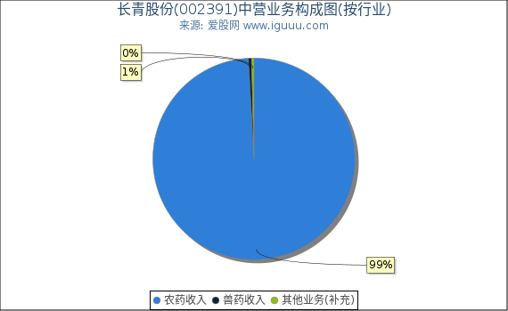 长青股份(002391)主营业务构成图（按行业）