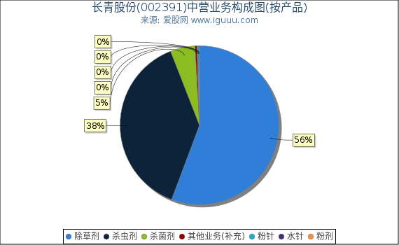 长青股份(002391)主营业务构成图（按产品）