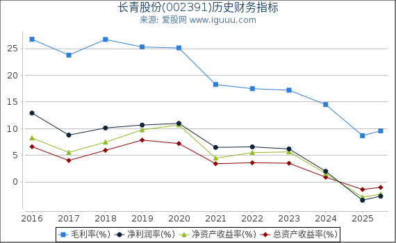 长青股份(002391)股东权益比率、固定资产比率等历史财务指标图