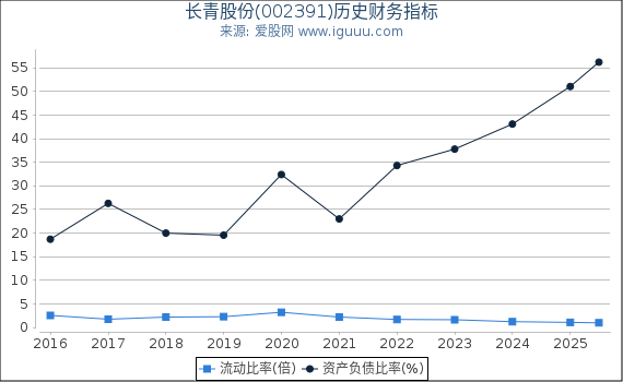 长青股份(002391)股东权益比率、固定资产比率等历史财务指标图