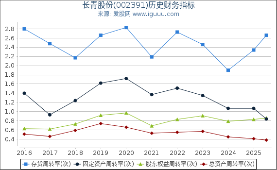 长青股份(002391)股东权益比率、固定资产比率等历史财务指标图