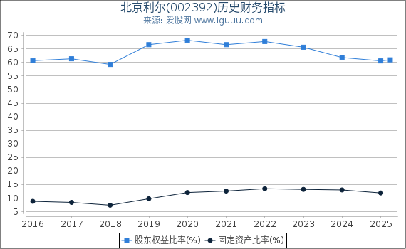 北京利尔(002392)股东权益比率、固定资产比率等历史财务指标图