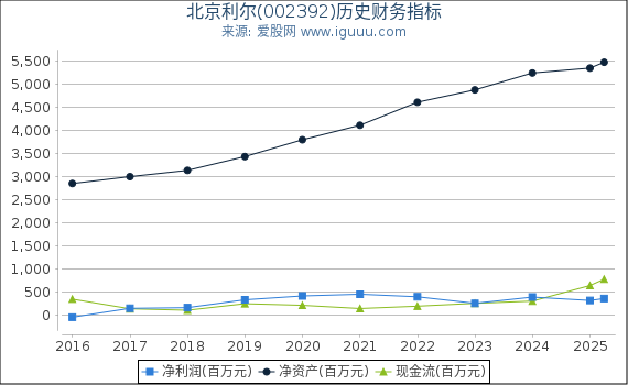 北京利尔(002392)股东权益比率、固定资产比率等历史财务指标图