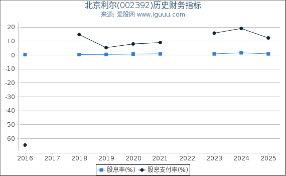 北京利尔(002392)股东权益比率、固定资产比率等历史财务指标图