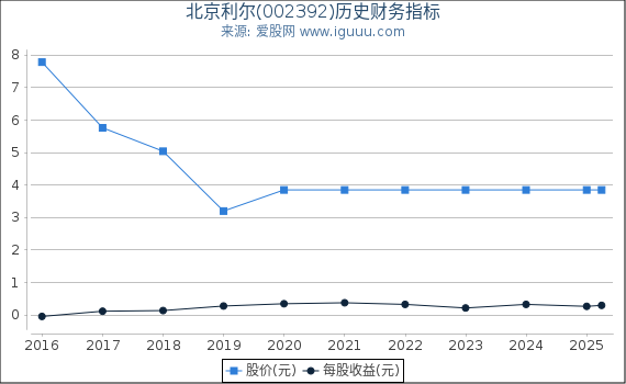 北京利尔(002392)股东权益比率、固定资产比率等历史财务指标图