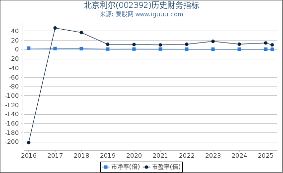 北京利尔(002392)股东权益比率、固定资产比率等历史财务指标图