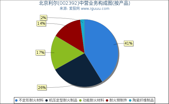 北京利尔(002392)主营业务构成图（按产品）