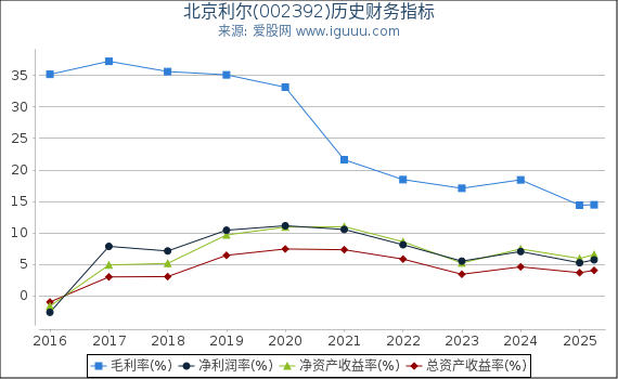 北京利尔(002392)股东权益比率、固定资产比率等历史财务指标图