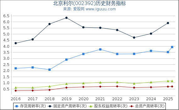 北京利尔(002392)股东权益比率、固定资产比率等历史财务指标图