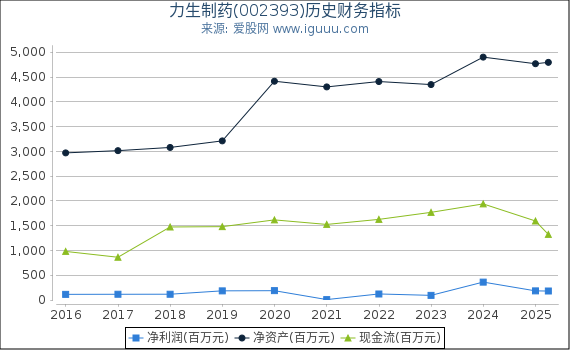 力生制药(002393)股东权益比率、固定资产比率等历史财务指标图