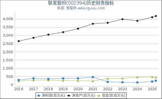 联发股份(002394)股东权益比率、固定资产比率等历史财务指标图