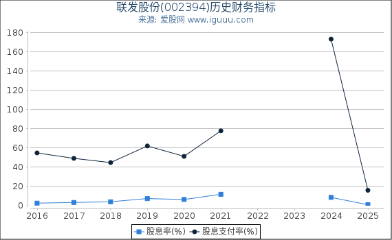 联发股份(002394)股东权益比率、固定资产比率等历史财务指标图