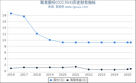 联发股份(002394)股东权益比率、固定资产比率等历史财务指标图