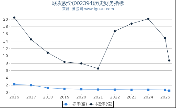 联发股份(002394)股东权益比率、固定资产比率等历史财务指标图