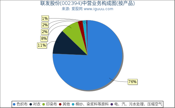 联发股份(002394)主营业务构成图（按产品）