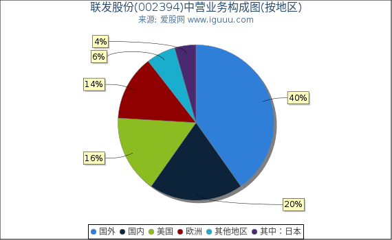 联发股份(002394)主营业务构成图（按地区）