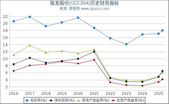 联发股份(002394)股东权益比率、固定资产比率等历史财务指标图