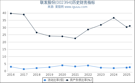 联发股份(002394)股东权益比率、固定资产比率等历史财务指标图