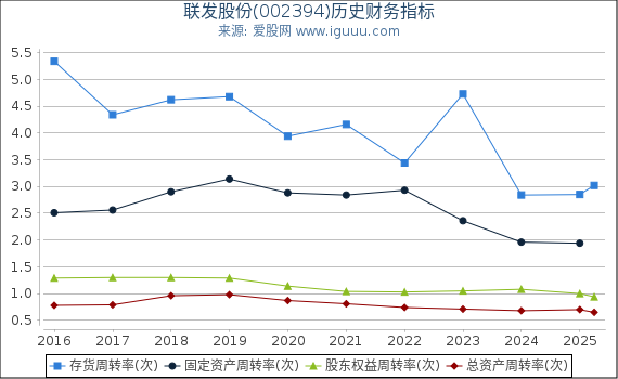 联发股份(002394)股东权益比率、固定资产比率等历史财务指标图