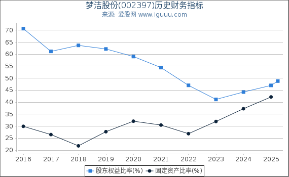 梦洁股份(002397)股东权益比率、固定资产比率等历史财务指标图