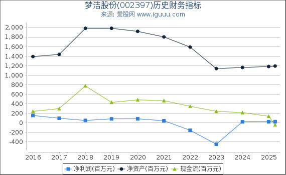 梦洁股份(002397)股东权益比率、固定资产比率等历史财务指标图