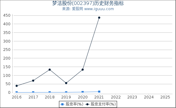 梦洁股份(002397)股东权益比率、固定资产比率等历史财务指标图