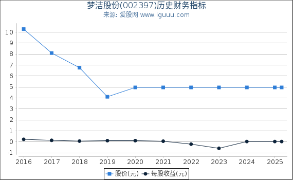 梦洁股份(002397)股东权益比率、固定资产比率等历史财务指标图
