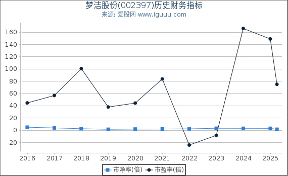 梦洁股份(002397)股东权益比率、固定资产比率等历史财务指标图