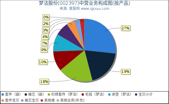 梦洁股份(002397)主营业务构成图（按产品）