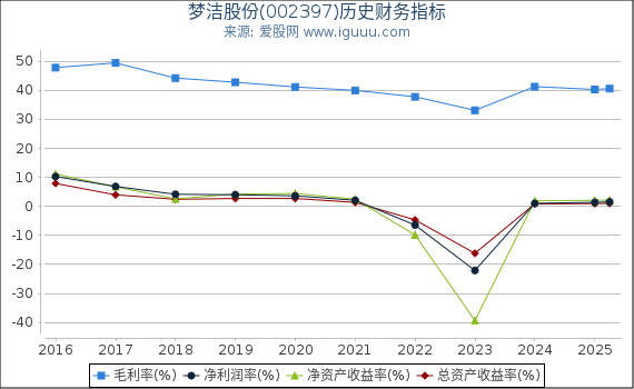 梦洁股份(002397)股东权益比率、固定资产比率等历史财务指标图