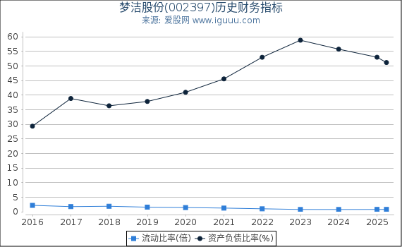 梦洁股份(002397)股东权益比率、固定资产比率等历史财务指标图