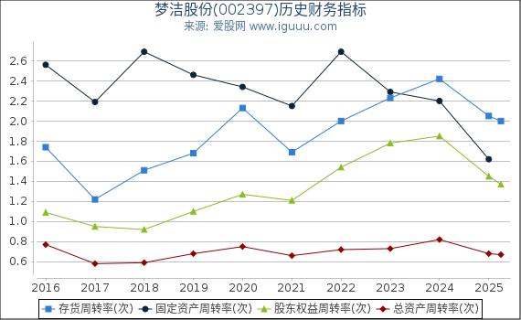 梦洁股份(002397)股东权益比率、固定资产比率等历史财务指标图