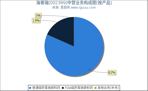 海普瑞(002399)主营业务构成图（按产品）
