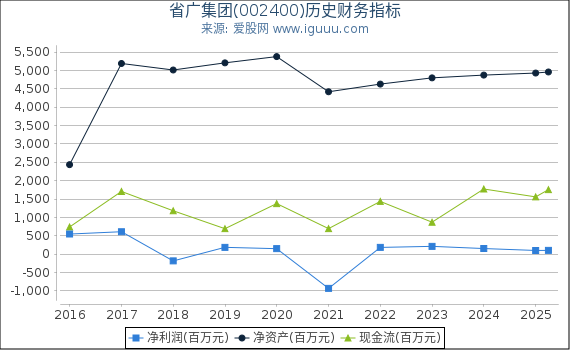 省广集团(002400)股东权益比率、固定资产比率等历史财务指标图
