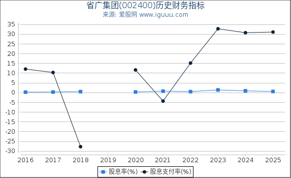 省广集团(002400)股东权益比率、固定资产比率等历史财务指标图