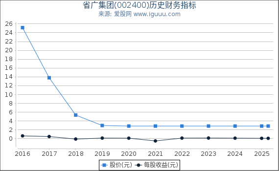 省广集团(002400)股东权益比率、固定资产比率等历史财务指标图