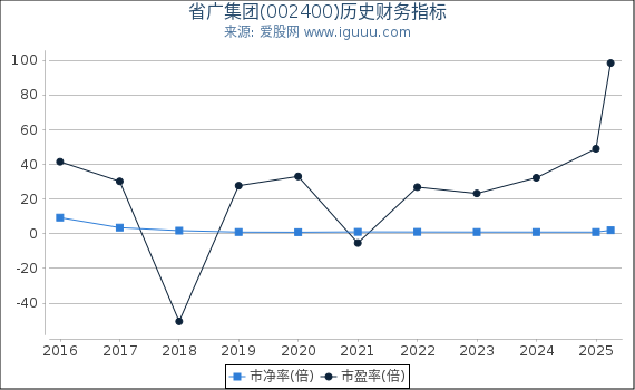 省广集团(002400)股东权益比率、固定资产比率等历史财务指标图