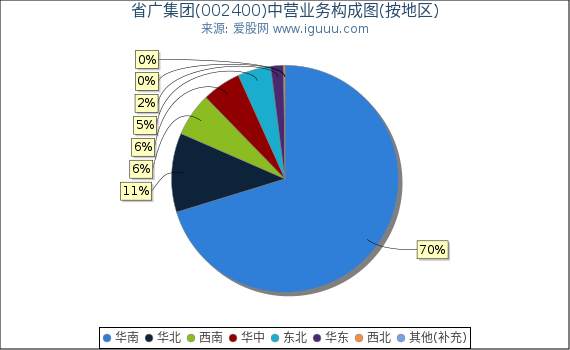 省广集团(002400)主营业务构成图（按地区）