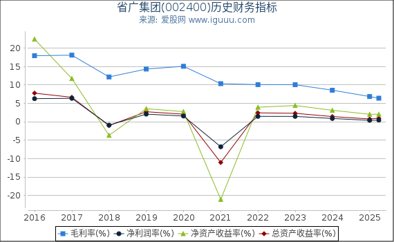 省广集团(002400)股东权益比率、固定资产比率等历史财务指标图