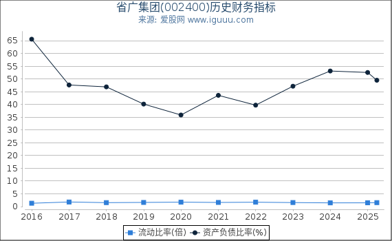 省广集团(002400)股东权益比率、固定资产比率等历史财务指标图