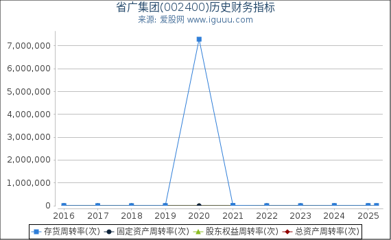 省广集团(002400)股东权益比率、固定资产比率等历史财务指标图