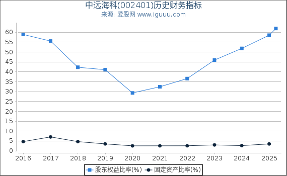 中远海科(002401)股东权益比率、固定资产比率等历史财务指标图
