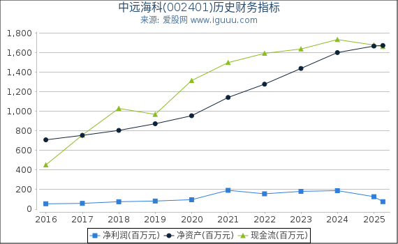 中远海科(002401)股东权益比率、固定资产比率等历史财务指标图