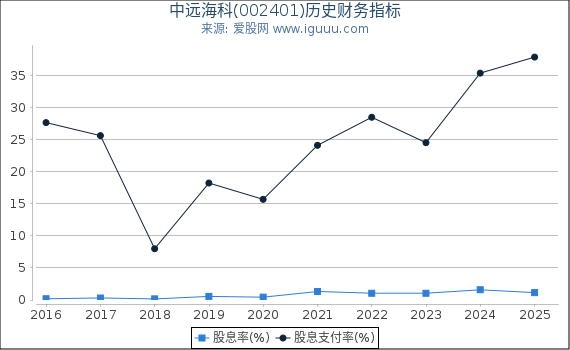 中远海科(002401)股东权益比率、固定资产比率等历史财务指标图