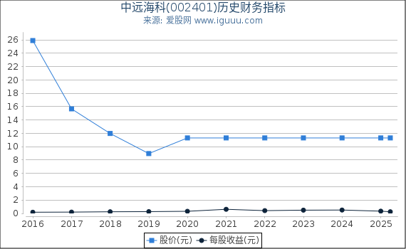 中远海科(002401)股东权益比率、固定资产比率等历史财务指标图