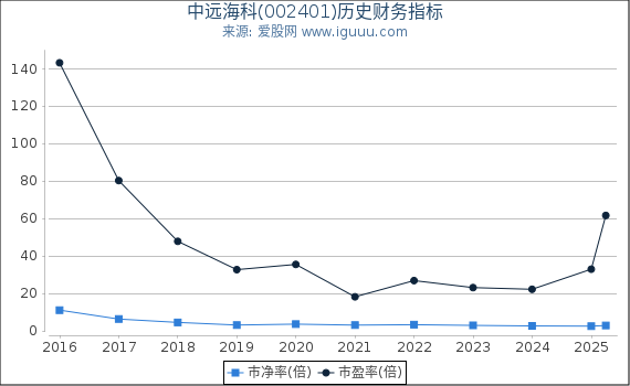 中远海科(002401)股东权益比率、固定资产比率等历史财务指标图