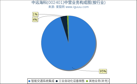 中远海科(002401)主营业务构成图（按行业）