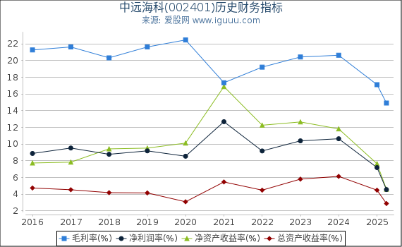 中远海科(002401)股东权益比率、固定资产比率等历史财务指标图