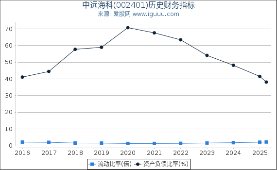 中远海科(002401)股东权益比率、固定资产比率等历史财务指标图