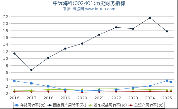 中远海科(002401)股东权益比率、固定资产比率等历史财务指标图
